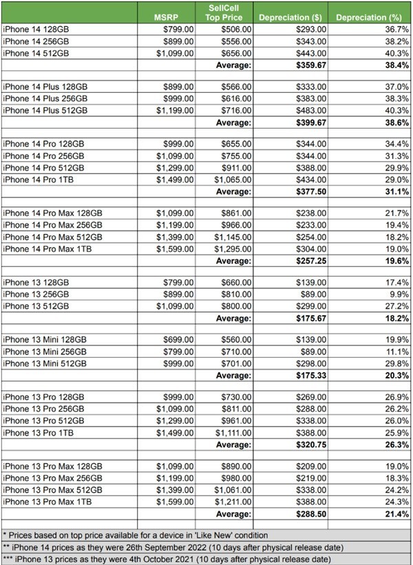 iPhone 14贬值率是iPhone 13两倍 果粉不买账了？ 